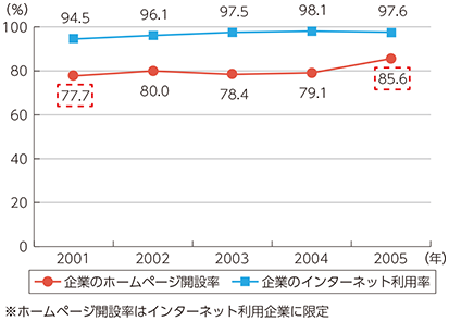 ホームページ開設率と利用率
